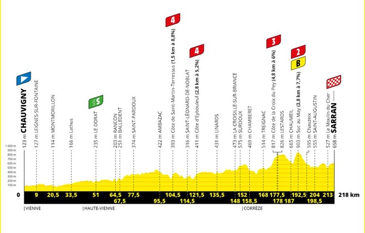 12. etapa Tour de France: Hirschi konečne dominoval, Sagan priviedol pelotón